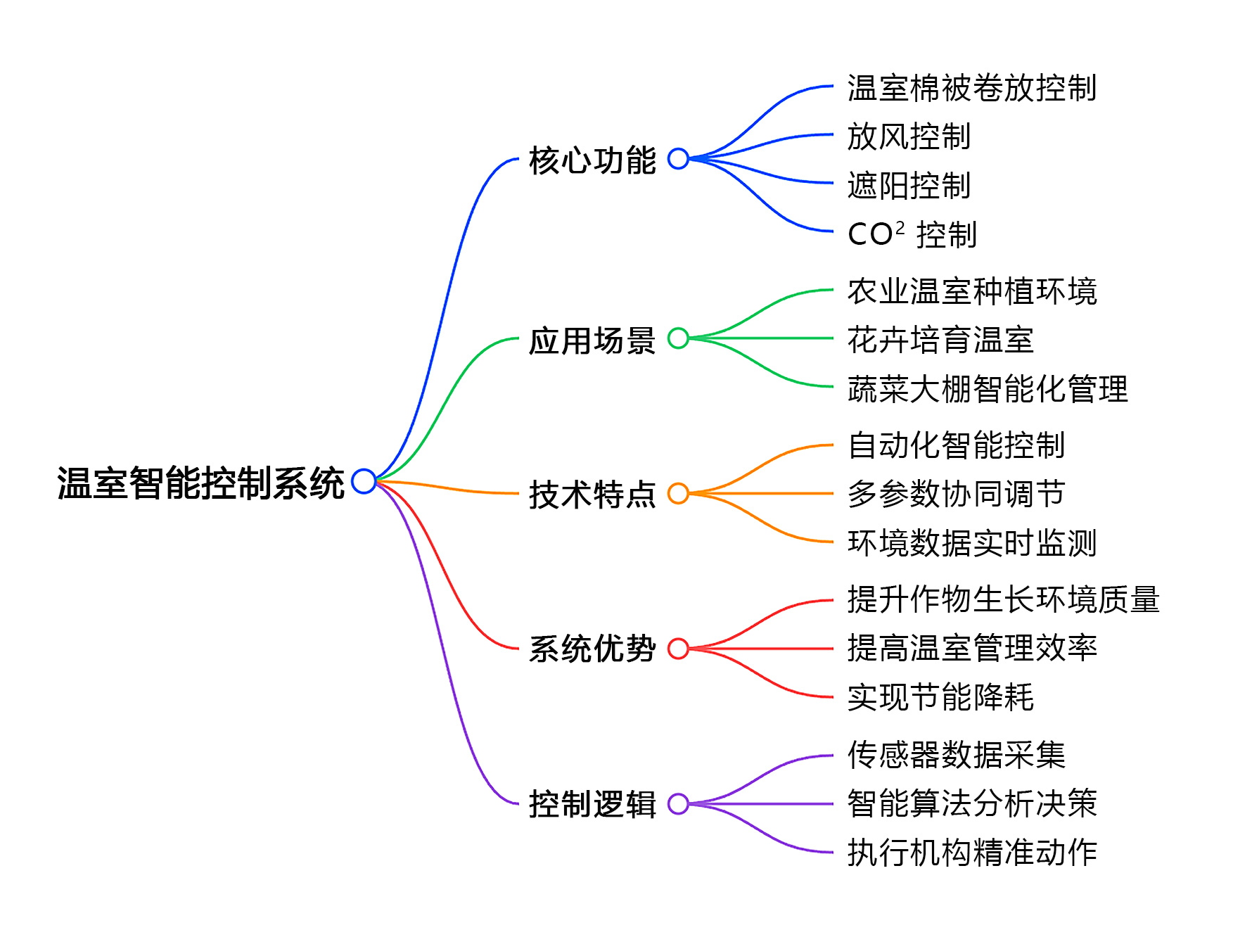 溫室智能控制器思維導圖(切.jpg 溫室智能控制器思維導圖(切.jpg